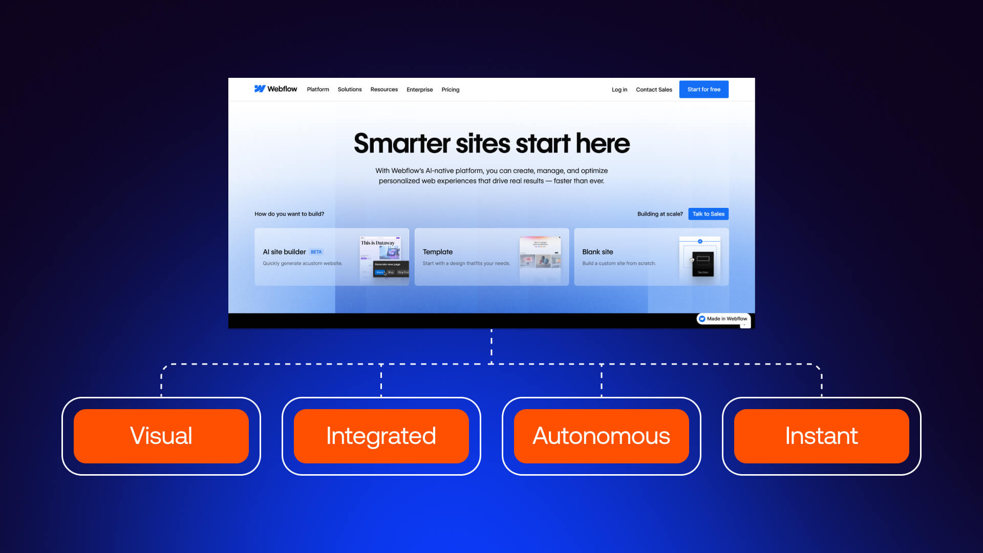 Overview of Webflow’s core features and website builder interface on its official home page.