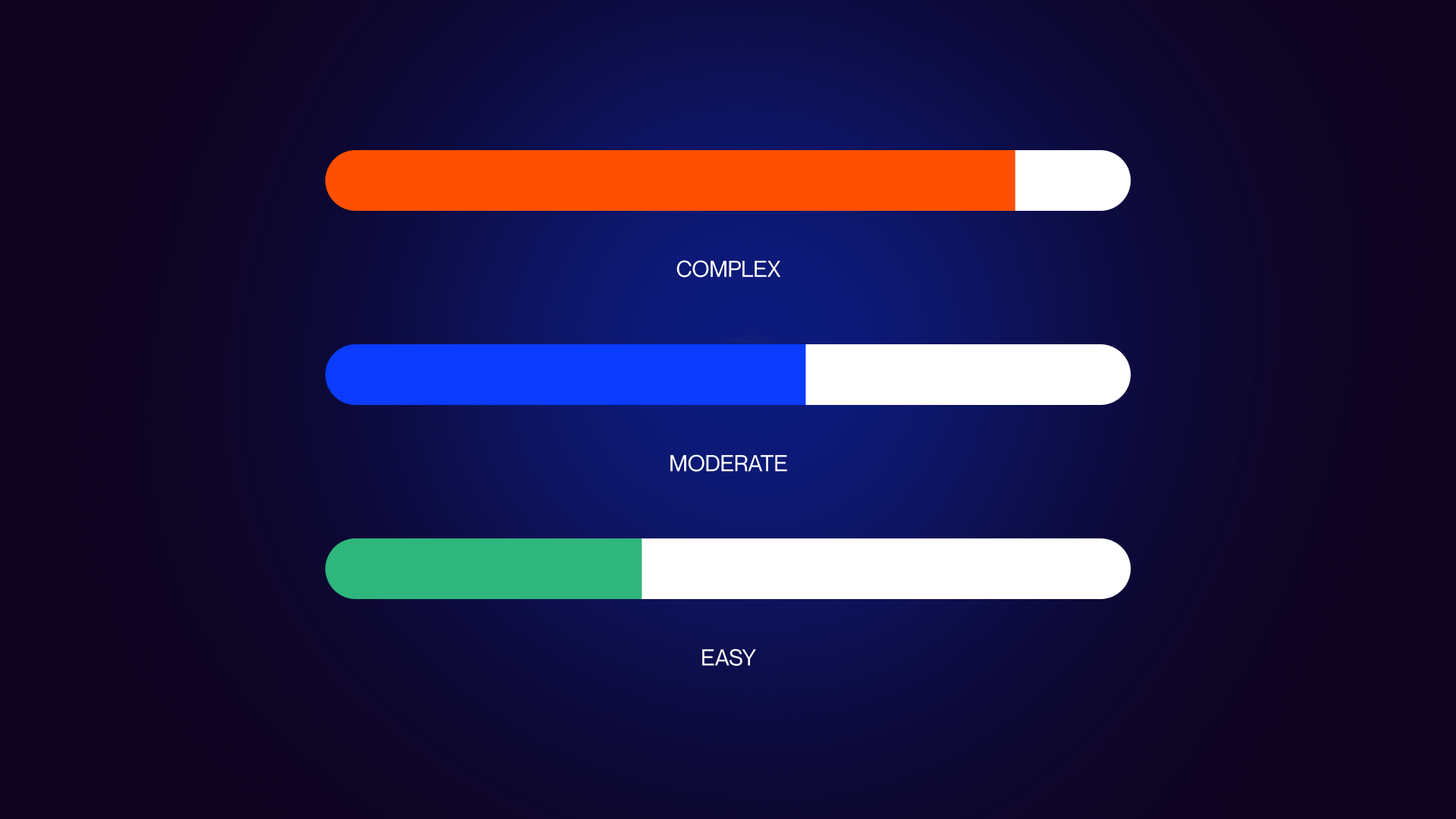 Diagram comparing the ease of use levels, easy, moderate, and complex, for startup website builders.