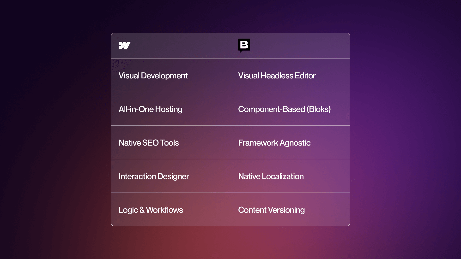 A comprehensive side-by-side comparison chart of Webflow vs. Storyblok, evaluating key features including visual editing, content modeling, SEO tools, developer workflows, and scalability for enterprise websites.