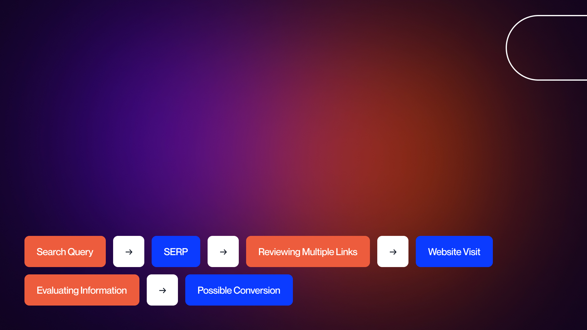 Simple graphic showing how answer engine optimization works.