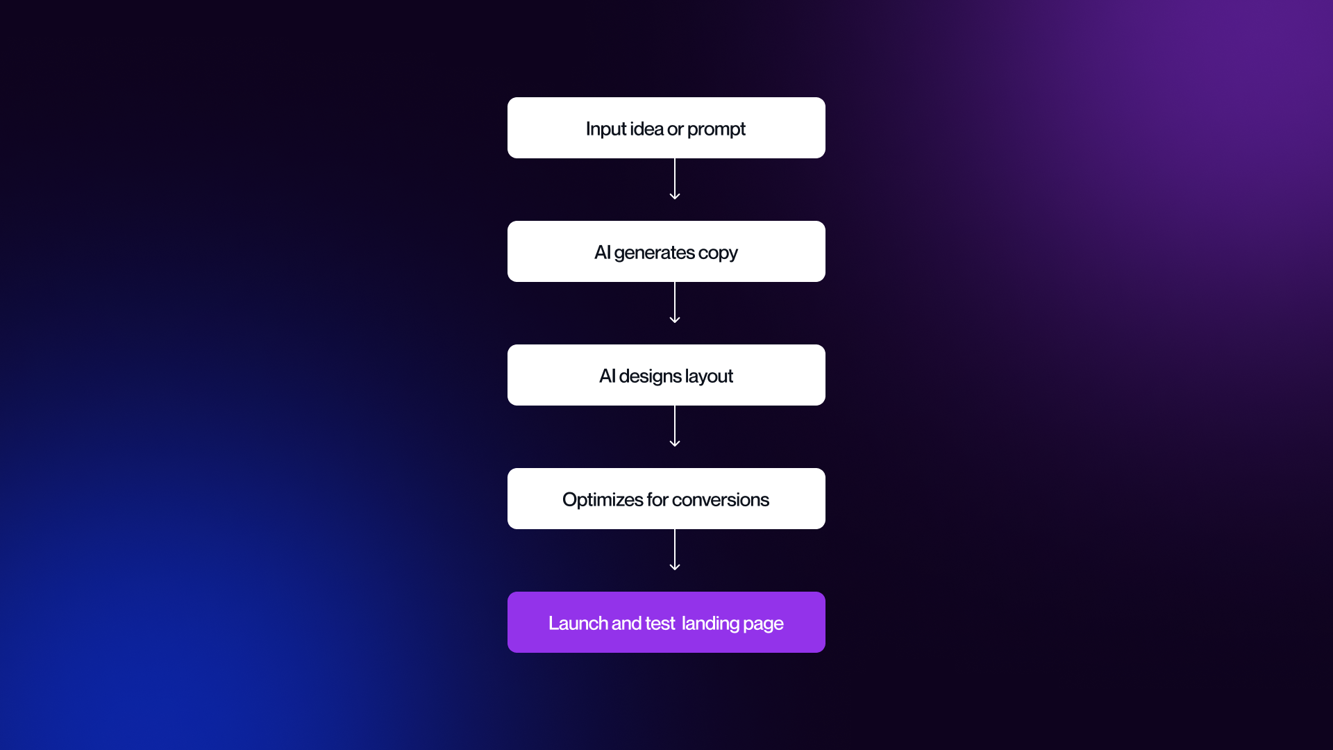 The process of an AI tool creating a landing page from a prompt, generating copy, layout, and optimized design.