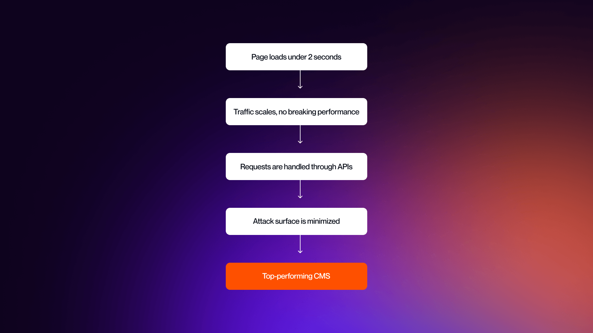 Four-step flow showing fast page load under two seconds, scalable traffic handling, API-based content delivery, and reduced security risk through decoupled architecture.