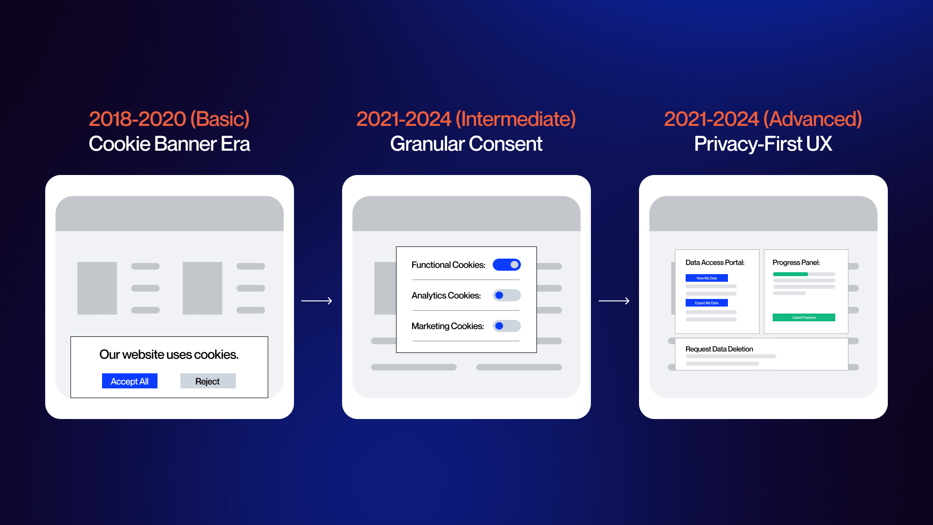 Privacy consent diagram showing how consent UX has evolved from basic cookie banners to granular data dashboards.