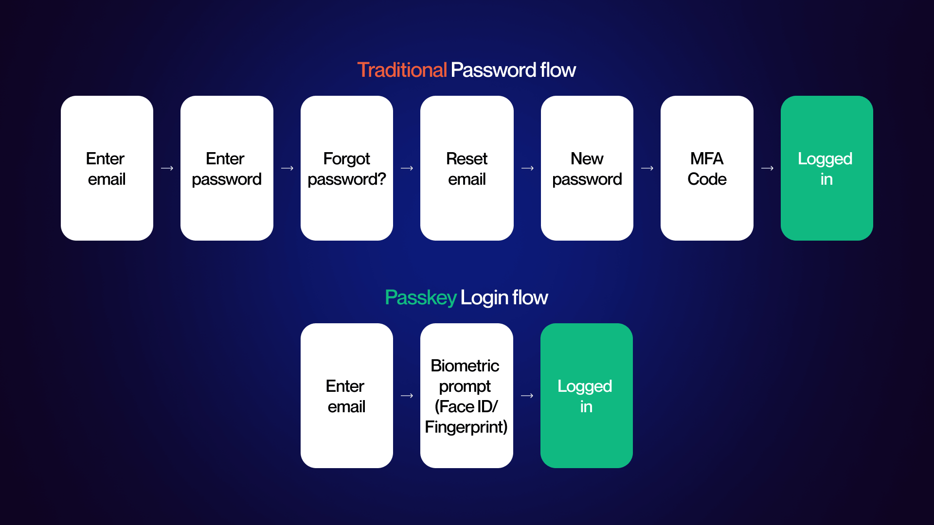 Diagram showing the difference between traditional password and passkey login.