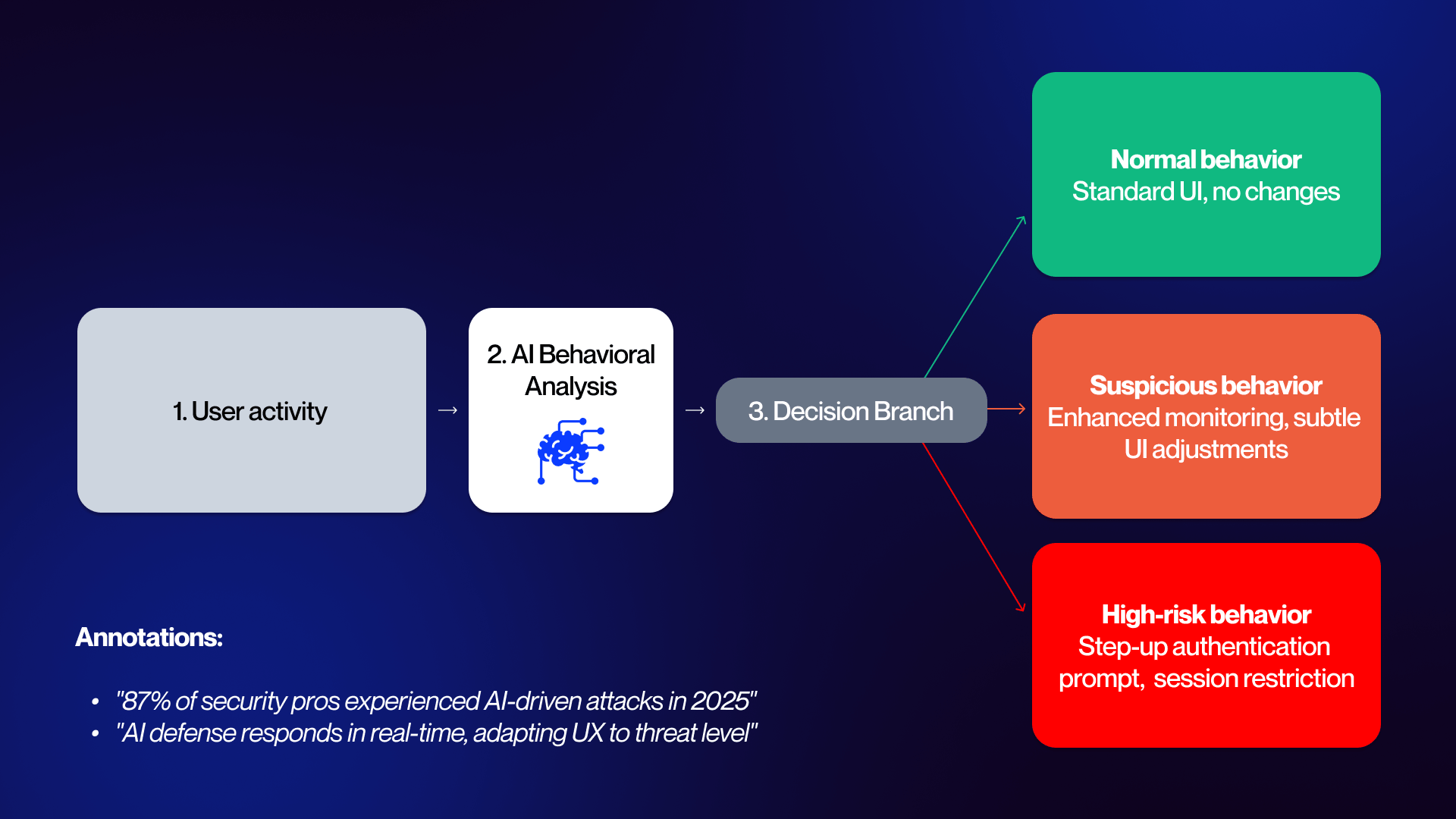 Diagram showing how AI-driven threat detection triggers adaptive UI responses. 