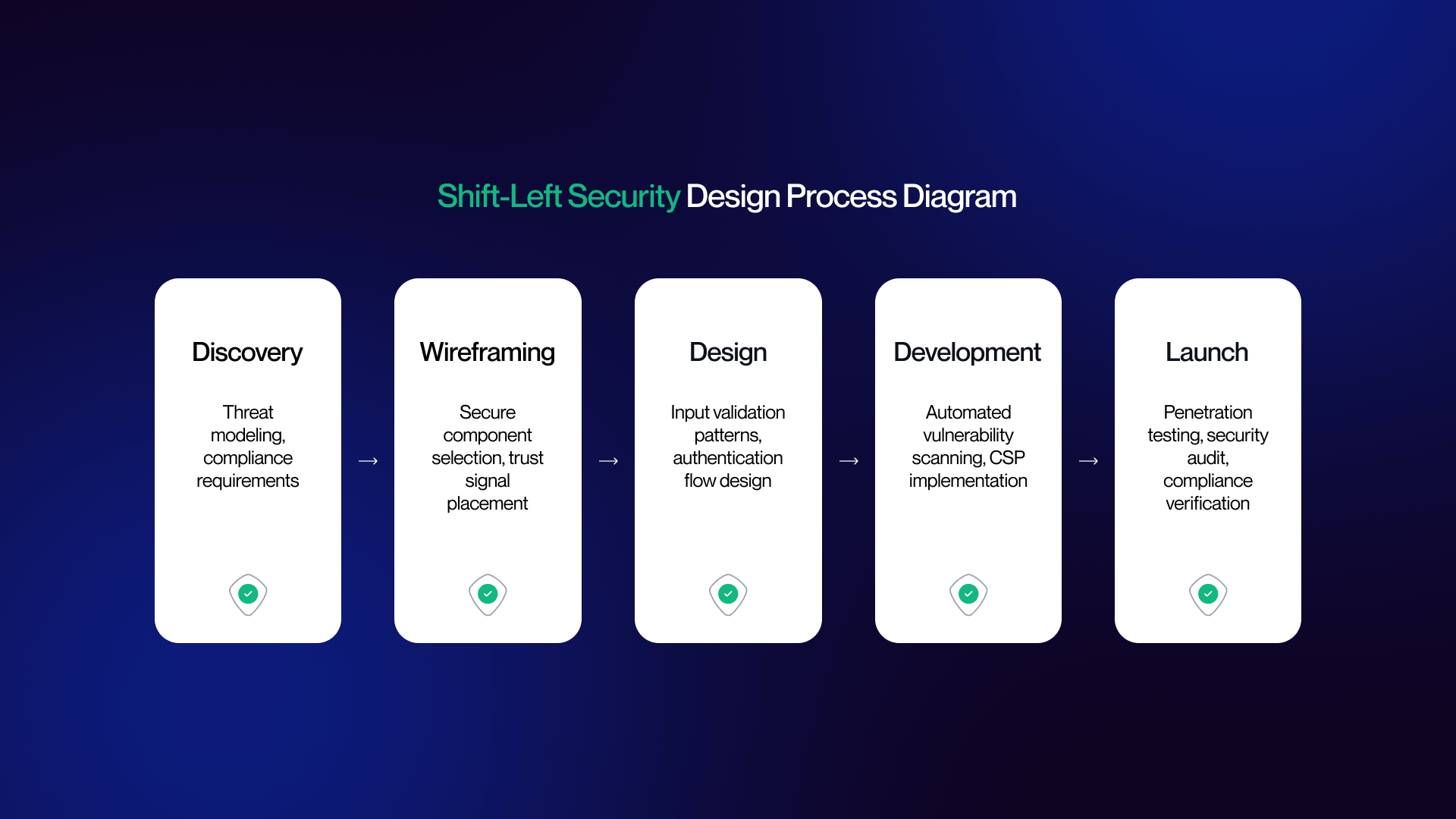 Five connected stages in a horizontal flow, showing security checkpoints embedded throughout the design lifecycle