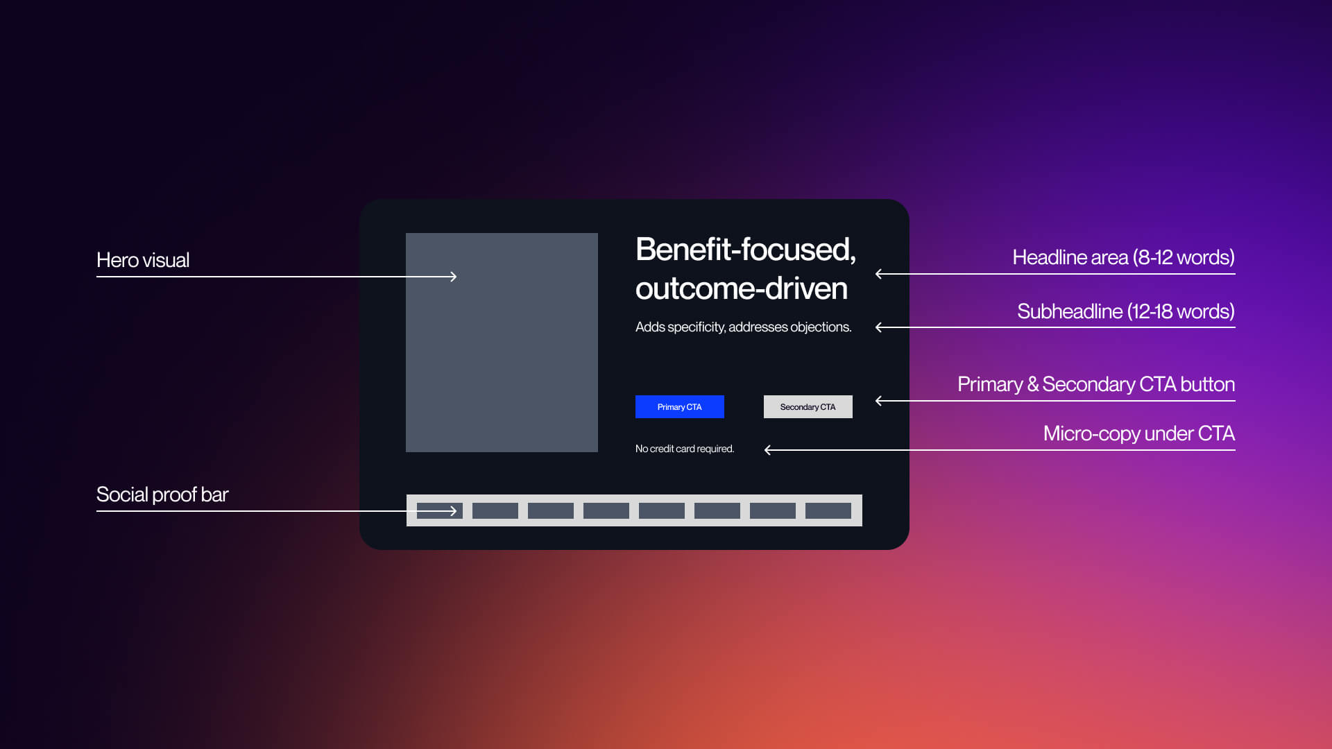 SaaS hero section anatomy diagram showing labeled breakdown of hero section components with conversion notes.