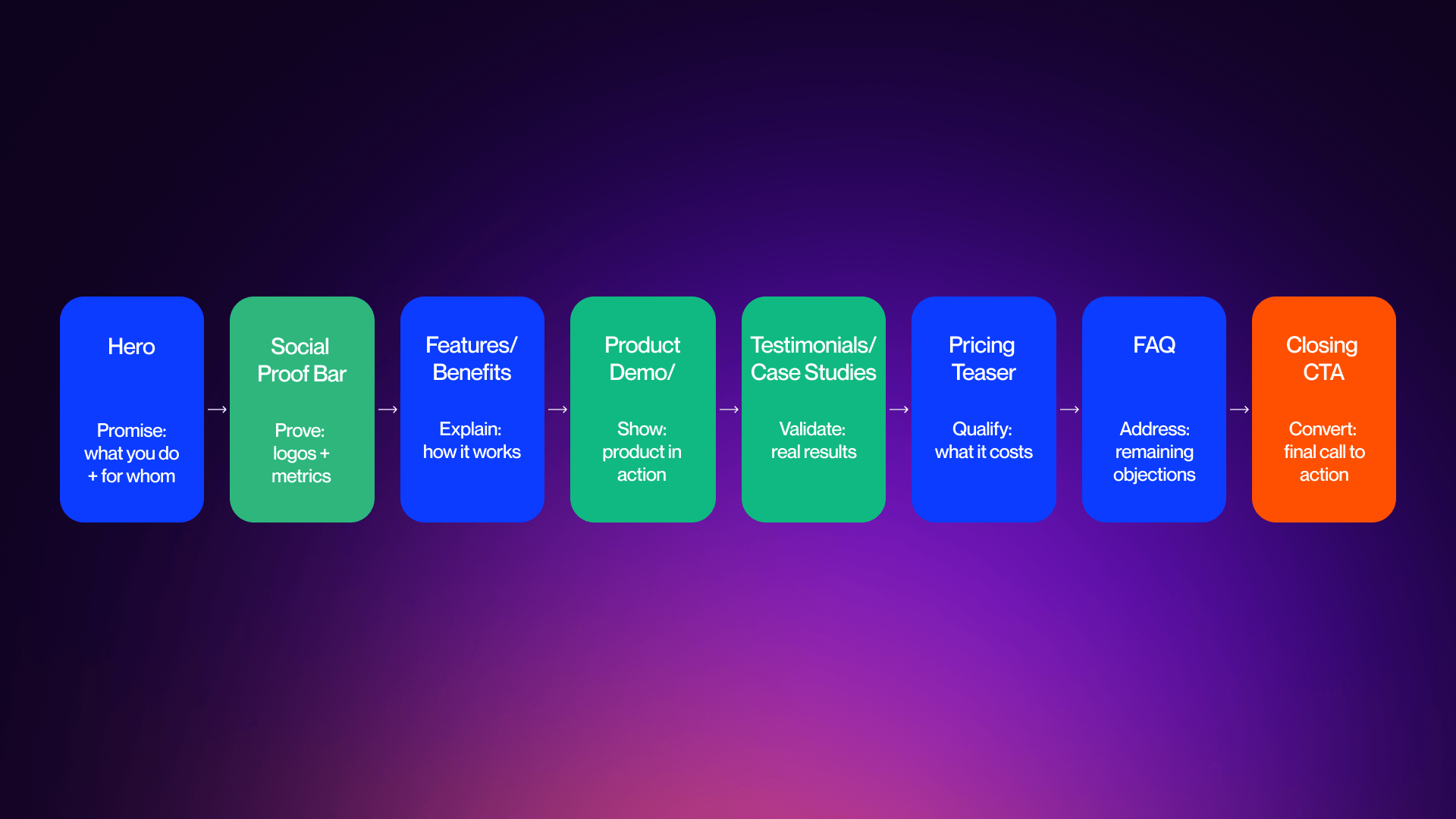 Standard 2026 homepage section sequence flowchart showing the optimal section order and why each section earns its position.