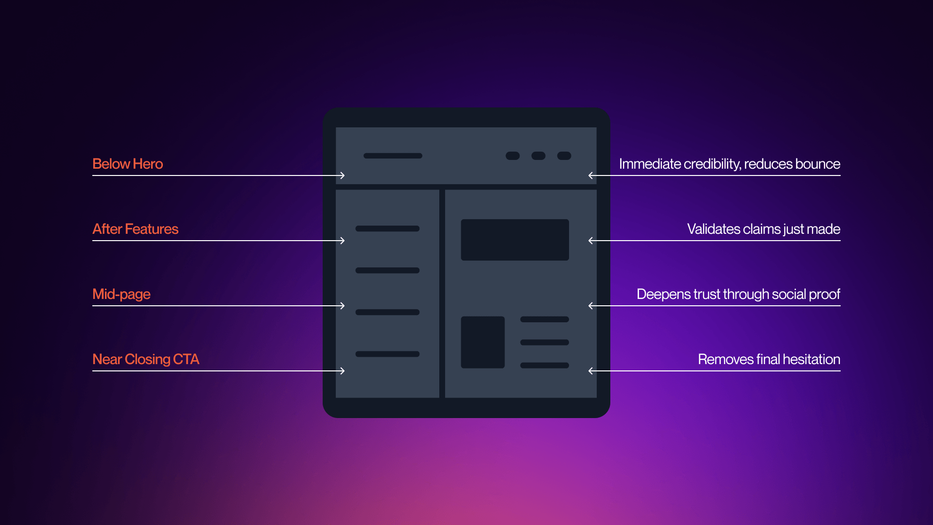 Social proof placement patterns diagram showing where different trust signals go on a SaaS homepage and why.