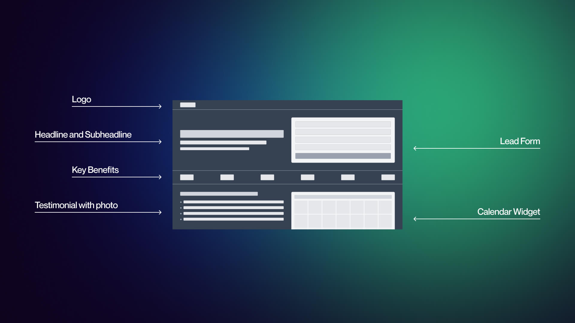 An annotated wireframe of a high-converting demo landing page highlighting key elements like a single-column form, social proof bar, and inline calendar scheduling.