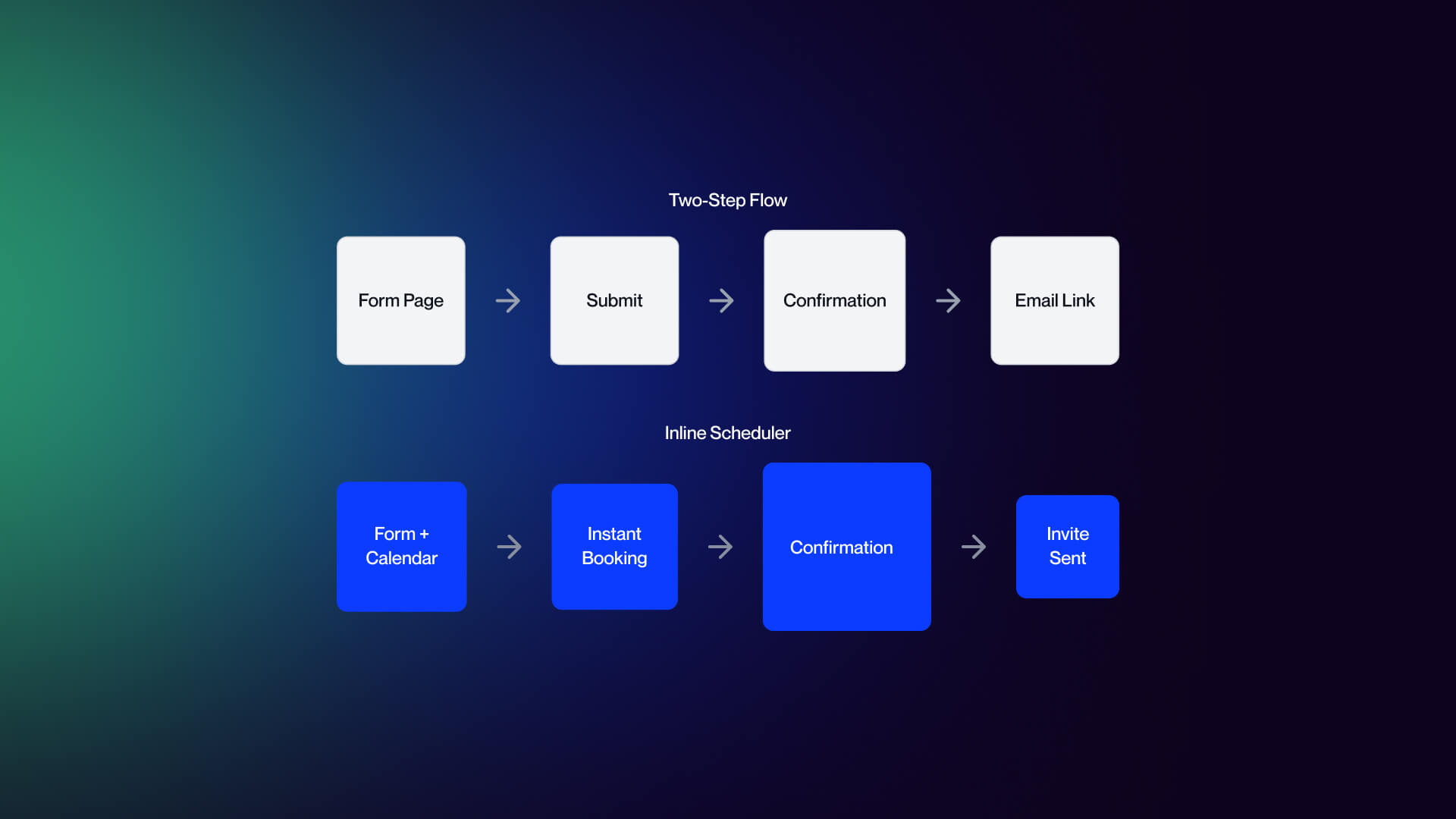 A side-by-side comparison diagram showing the user journey difference between a delayed email booking flow and a high-efficiency inline calendar scheduling flow.