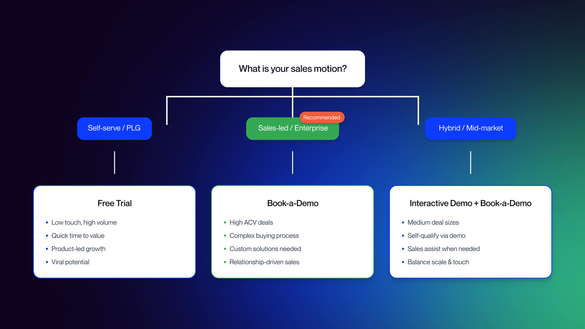 A decision tree flowchart helping users choose a demo motion based on ACV and product complexity, branching into Free Trial, Book-a-Demo, or Hybrid paths.