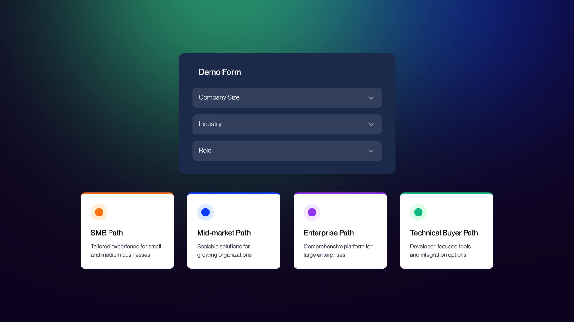 A logic-gate flowchart showing how a single demo form routes prospects to different sales paths, SMB, Mid-market, Enterprise, or Technical, based on user attributes.