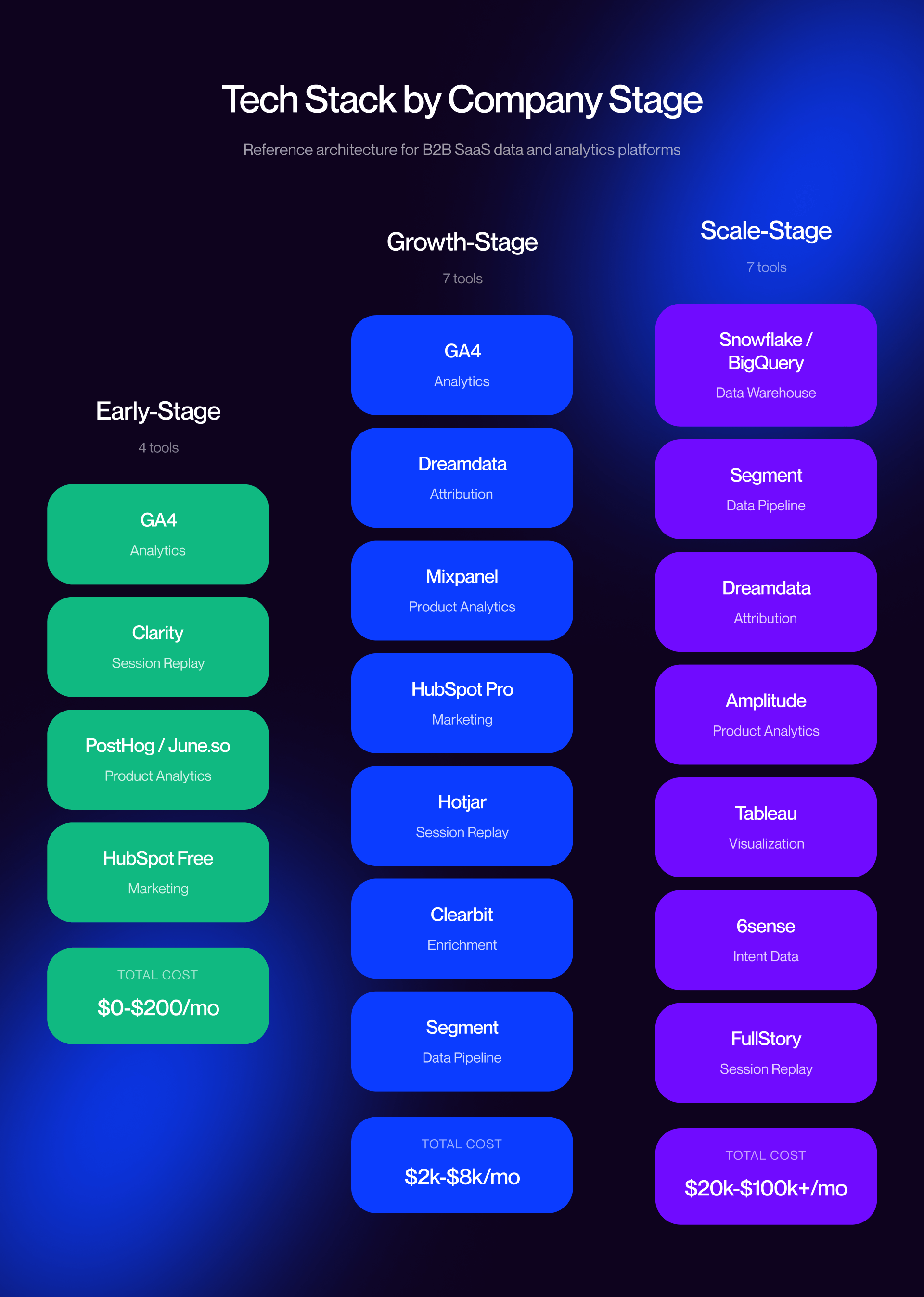 A side-by-side comparison of three analytics tech stacks for Early-Stage, Growth-Stage, and Scale-Stage companies. Each column displays a vertical stack of recommended tools and a monthly cost estimate, ranging from $0 for early startups to over $100,000 for enterprise-scale organizations.