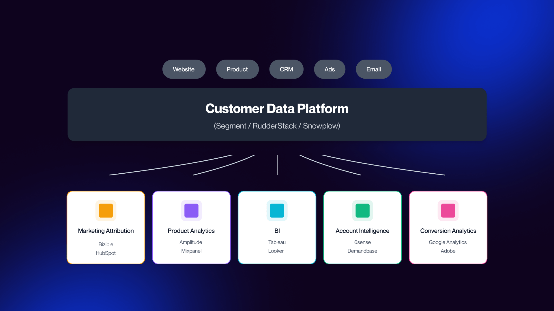 A three-layer architecture diagram showing data flow from sources like CRM and Ads into a central Navy-colored Customer Data Platform (CDP) box labeled Segment and RudderStack. Five arrows branch out from the CDP to specialist analytics tools, illustrating how a unified event stream prevents data fragmentation.