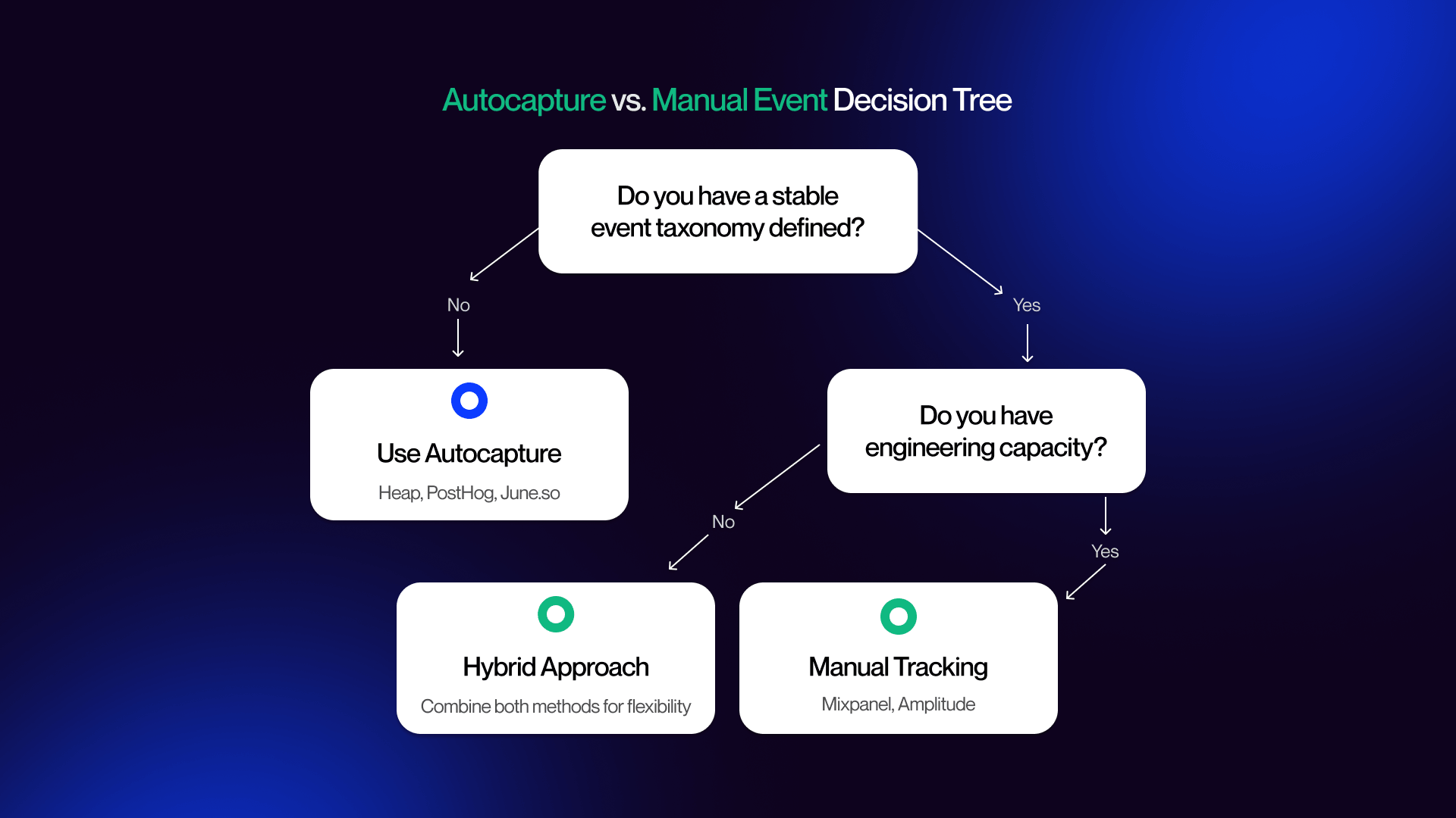 A flowchart helping teams choose between autocapture and manual event tracking. The tree branches based on whether a team has a stable taxonomy and engineering capacity, leading to tool recommendations such as Heap for autocapture or Mixpanel for manual instrumentation.