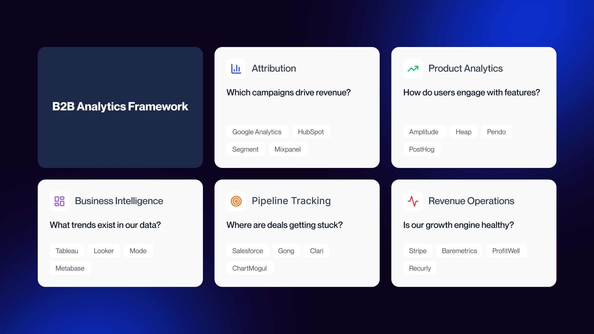 A 2x3 grid visual breakdown of the five B2B analytics categories: Marketing Attribution, Product Analytics, Business Intelligence, Account Intelligence, and Conversion Analytics. Each category is shown in a color-coded card with its primary business question and recommended tools like Dreamdata, Mixpanel, and 6sense.