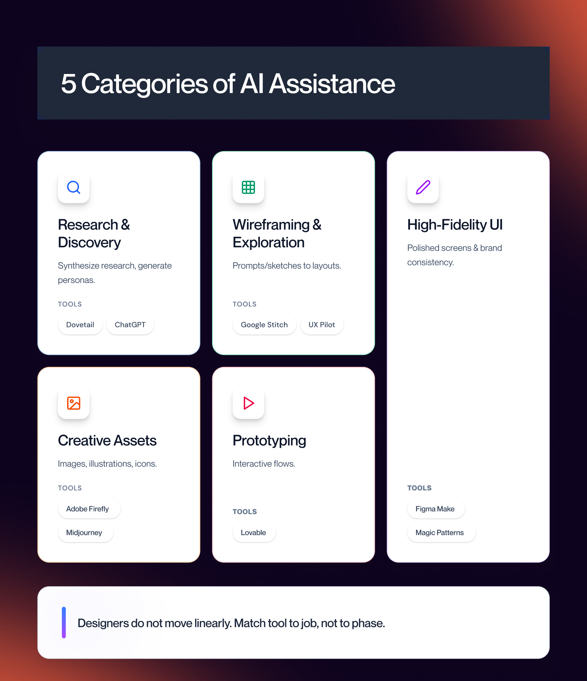 A bento-box grid layout showing the 5 categories of AI assistance in UX design: Research, Wireframing, High-Fidelity UI, Creative Assets, and Prototyping, featuring tools like Claude, Figma Make, and Magic Patterns.