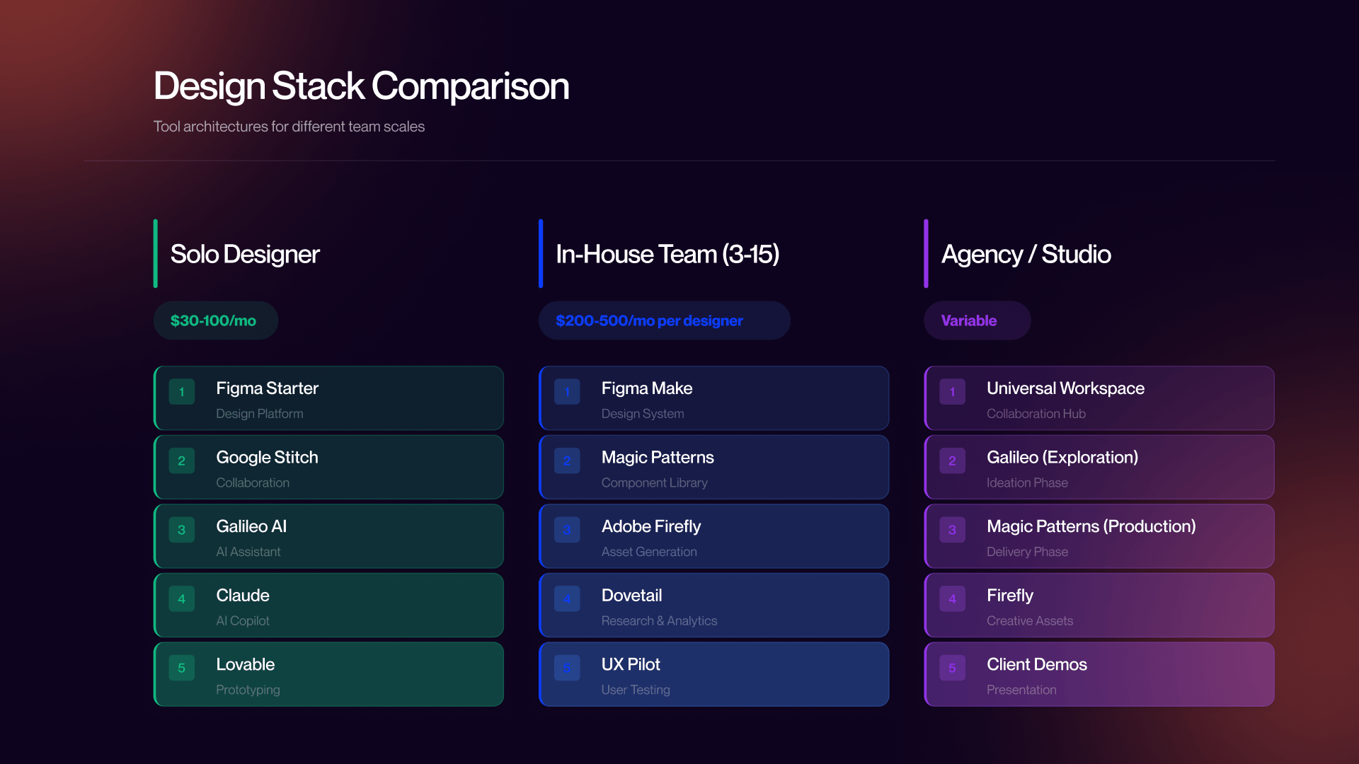 Comparison chart of three AI design stacks for Solo Designers, In-house Teams, and Agencies, detailing monthly costs and recommended software like Adobe Firefly, Dovetail, and Lovable.