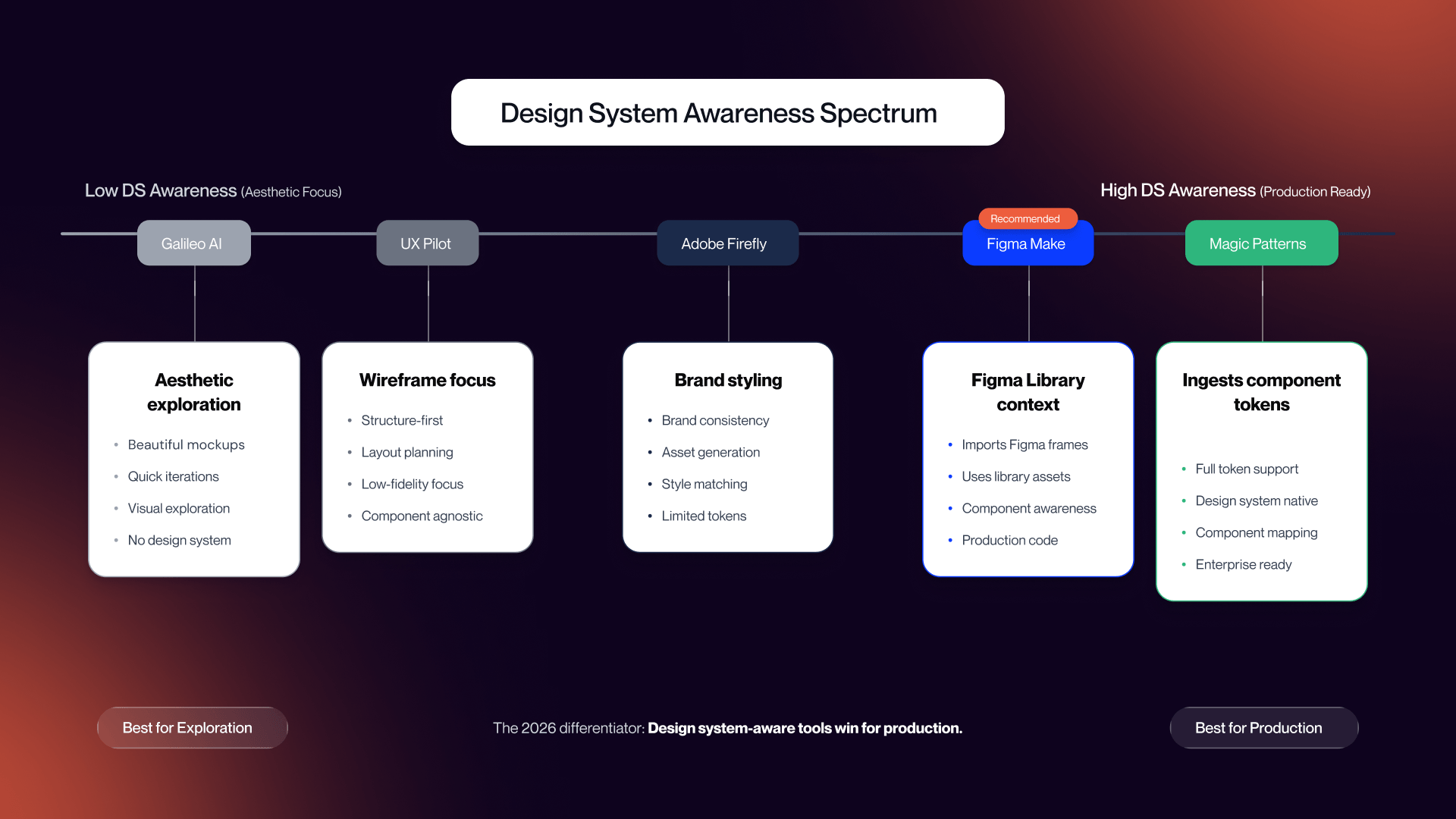 A horizontal spectrum comparing AI design tools based on Design System awareness, showing Galileo AI for aesthetic exploration and Magic Patterns or Figma Make for production-ready design system integration.