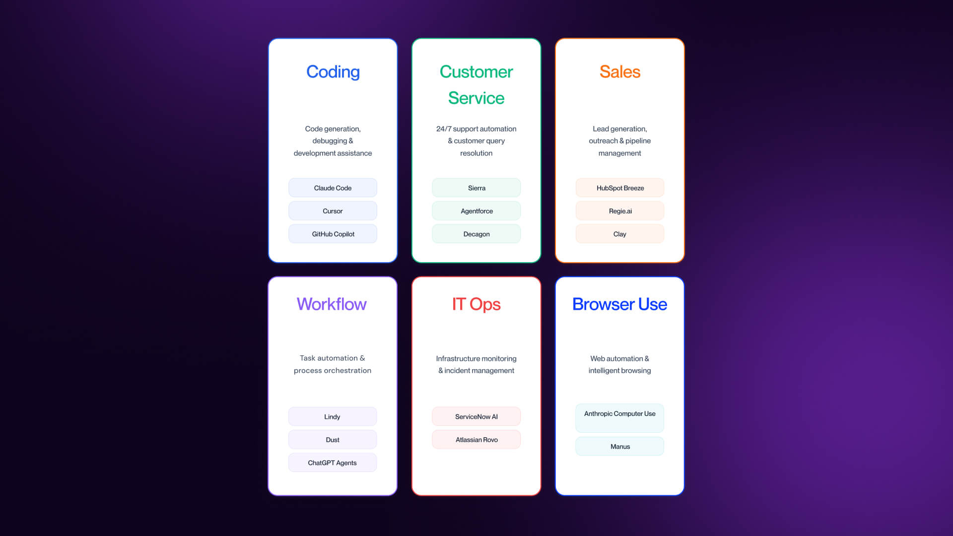 A 2x3 grid infographic illustrating the six categories of AI agents: Coding, Customer Service, Sales, Workflow, IT Operations, and Browser Use. Each category includes example tools like Claude Code, Sierra, and HubSpot Breeze.