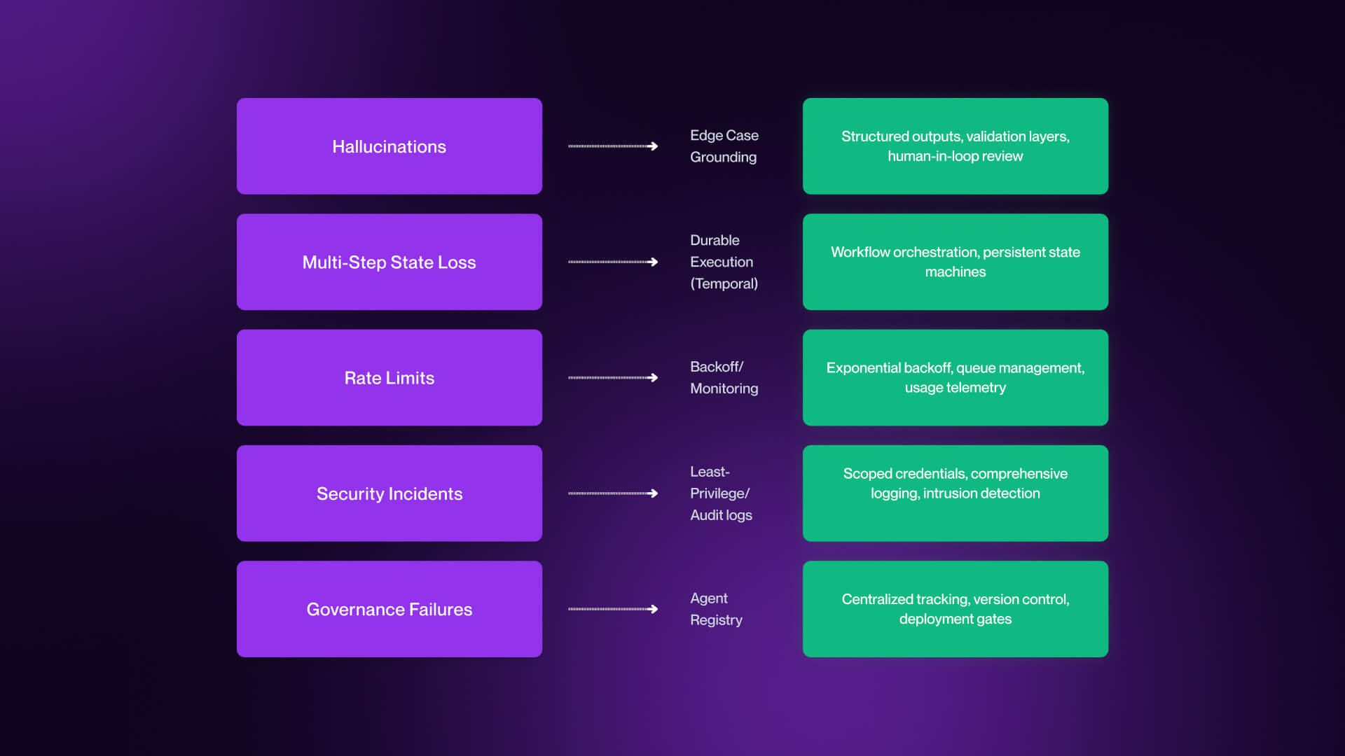 A technical diagram mapping AI agent failure modes, such as hallucinations, state loss, and security incidents, to specific engineering mitigations like durable execution, least-privilege access, and grounded data.