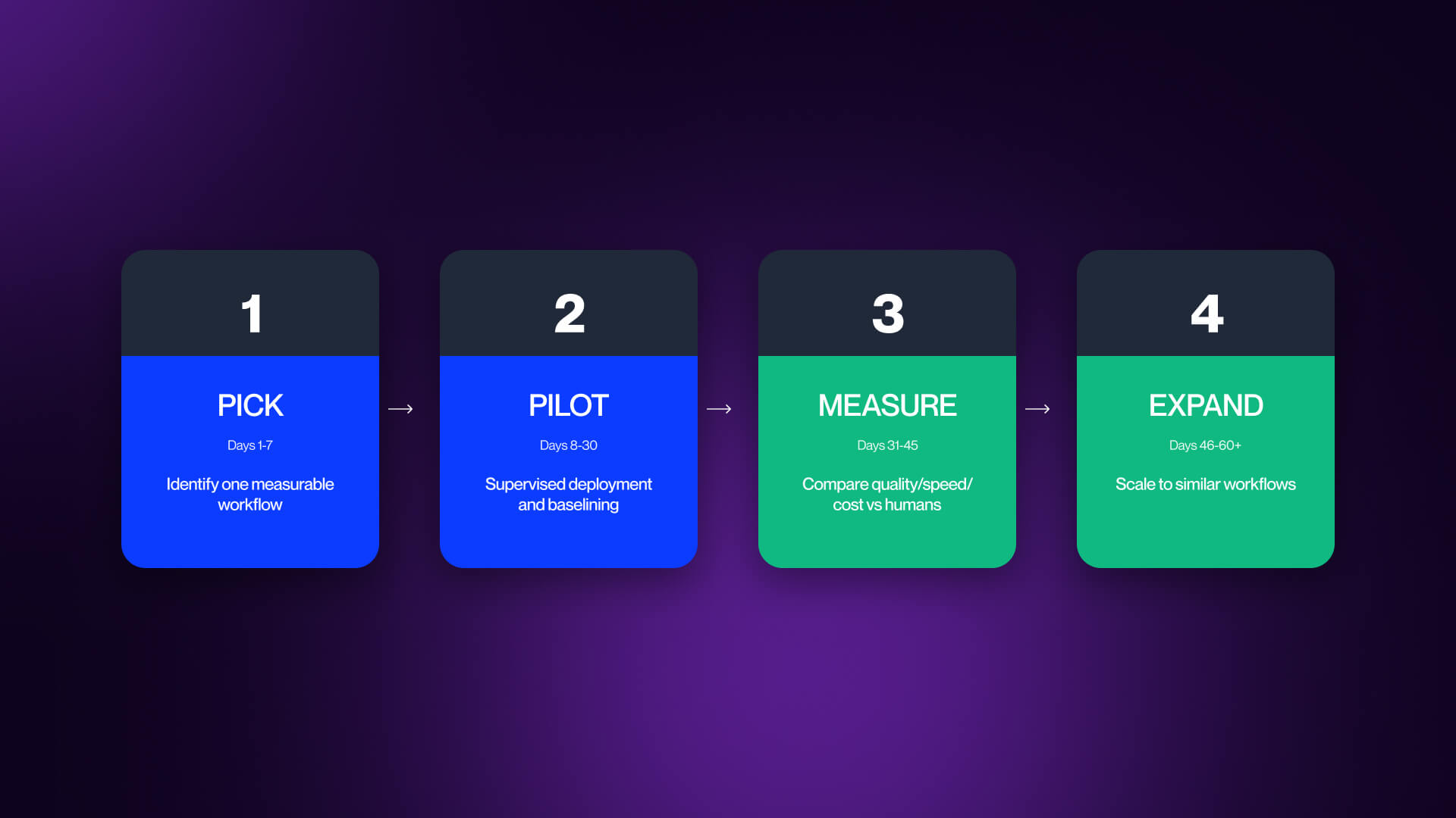 A horizontal four-phase timeline for deploying AI agents over 60 days, covering the Pick, Pilot, Measure, and Expand stages with specific success criteria for each phase.