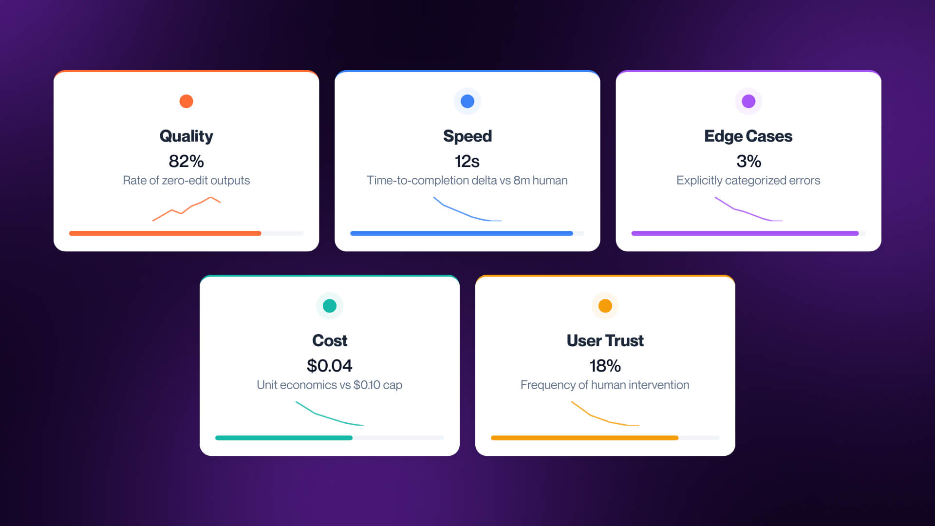 A dashboard UI mockup displaying key performance indicators for AI agents, including output quality, speed vs. human baseline, edge case failure rates, cost per task, and human override percentages.