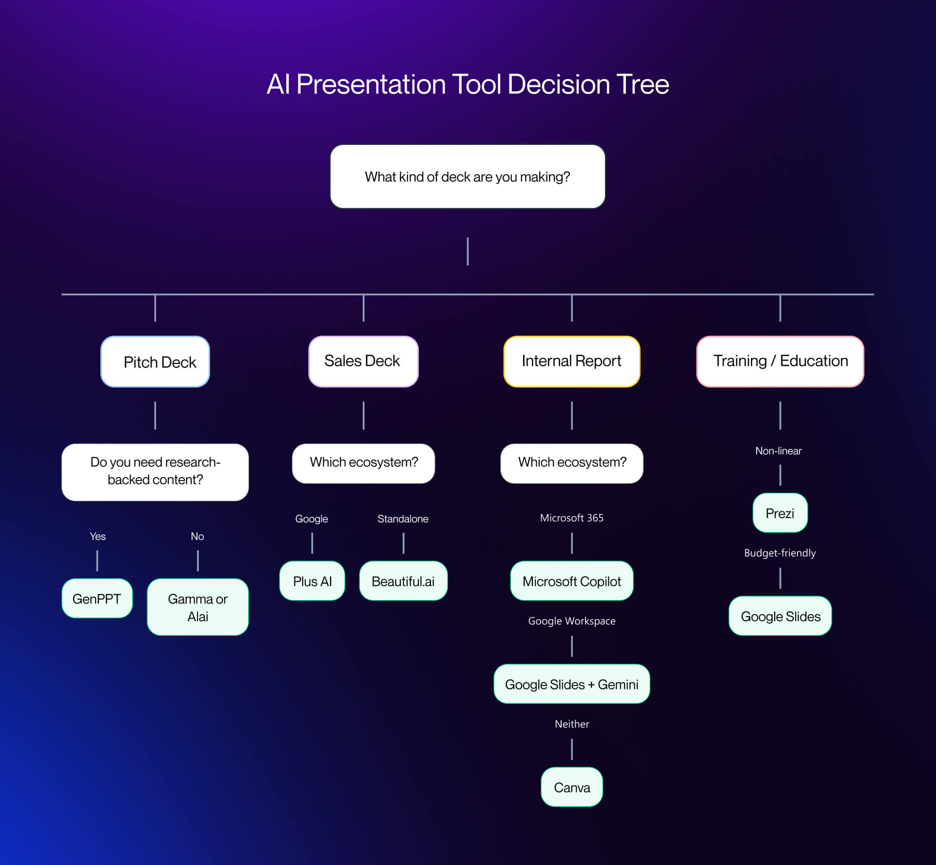 Decision tree showing how to choose an AI presentation tool based on deck type, ecosystem, and content needs