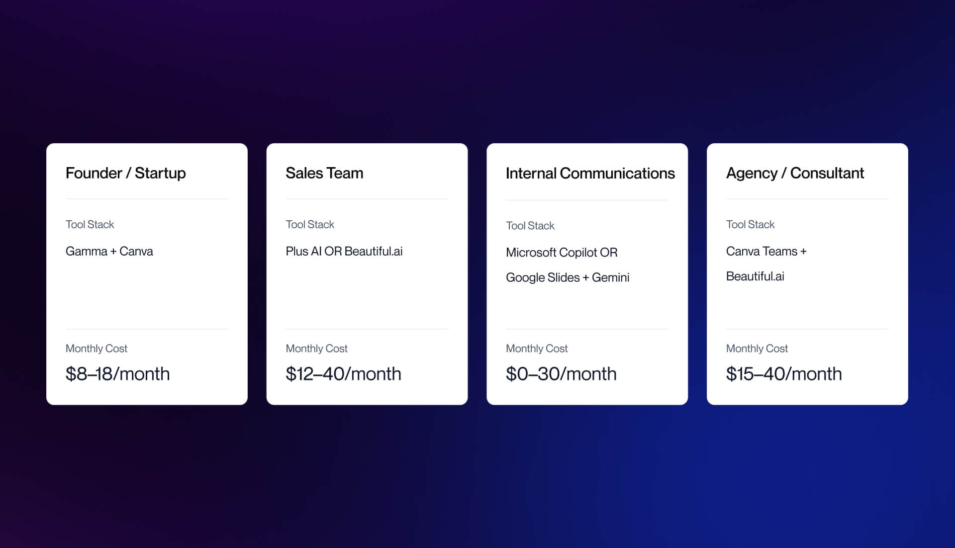 Comparison of AI presentation tool stacks by team type including founders, sales teams, internal communications, and agencies with monthly cost ranges.