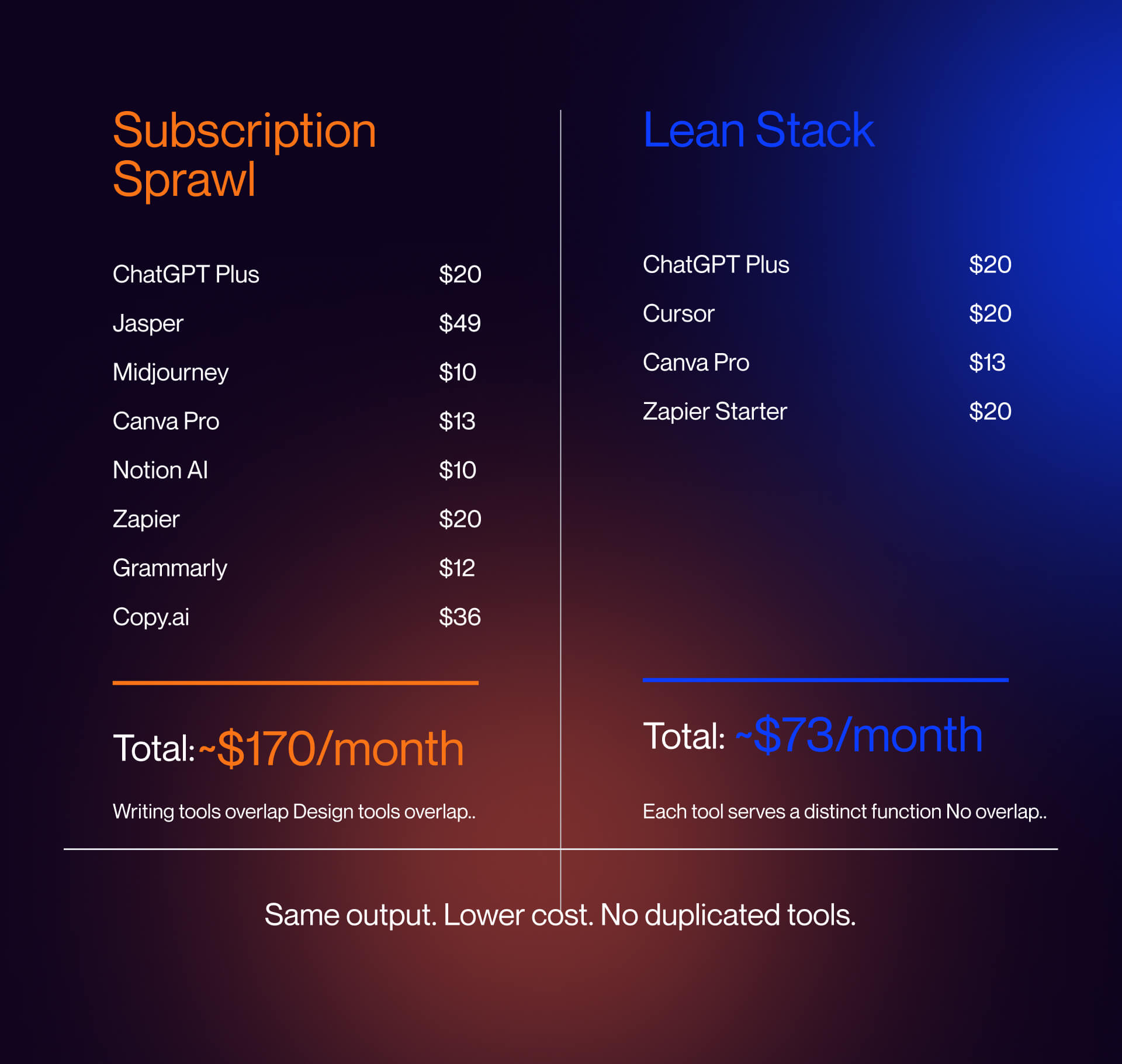 Side-by-side comparison of subscription sprawl versus lean AI tool stack showing overlapping tools, total monthly costs, and a simplified stack with no duplication.