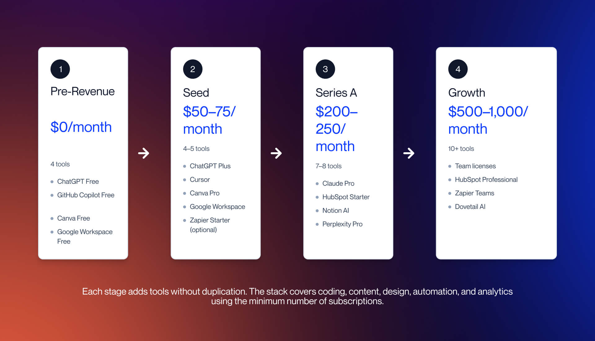 Four-stage startup AI tools stack showing Pre-Revenue, Seed, Series A, and Growth stages with monthly costs, tool counts, and recommended tools for each phase.