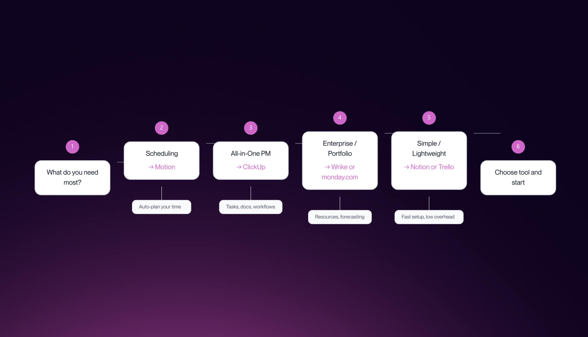 Decision tree for choosing the right AI project management tool based on team needs and size