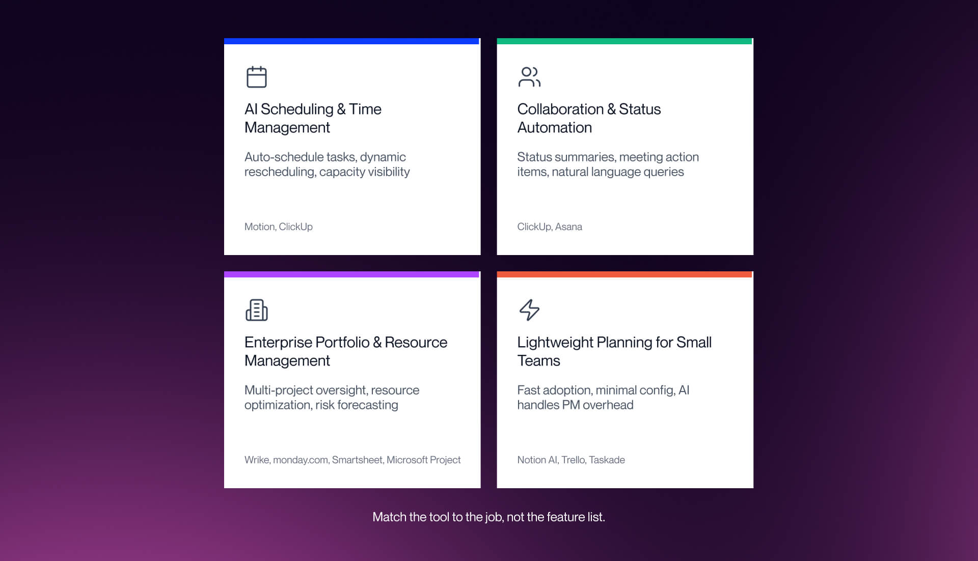 Four project management use cases with recommended AI tools including Motion, ClickUp, Asana, Wrike, monday.com, Smartsheet, Notion AI, and Trello