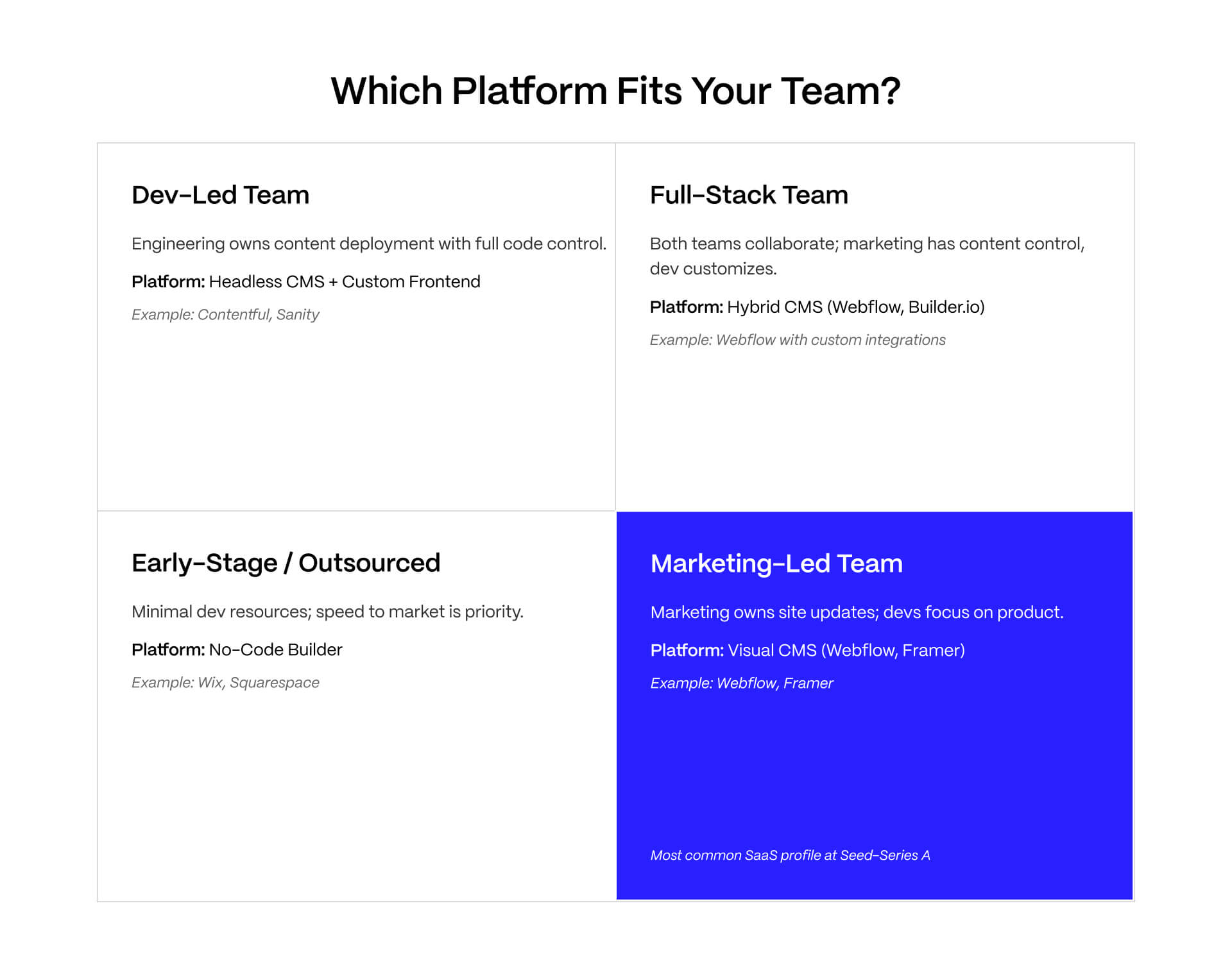 2x2 matrix mapping marketing ownership and developer capacity to platform recommendations including Webflow, Prismic, and hybrid CMS setups for B2B SaaS teams.