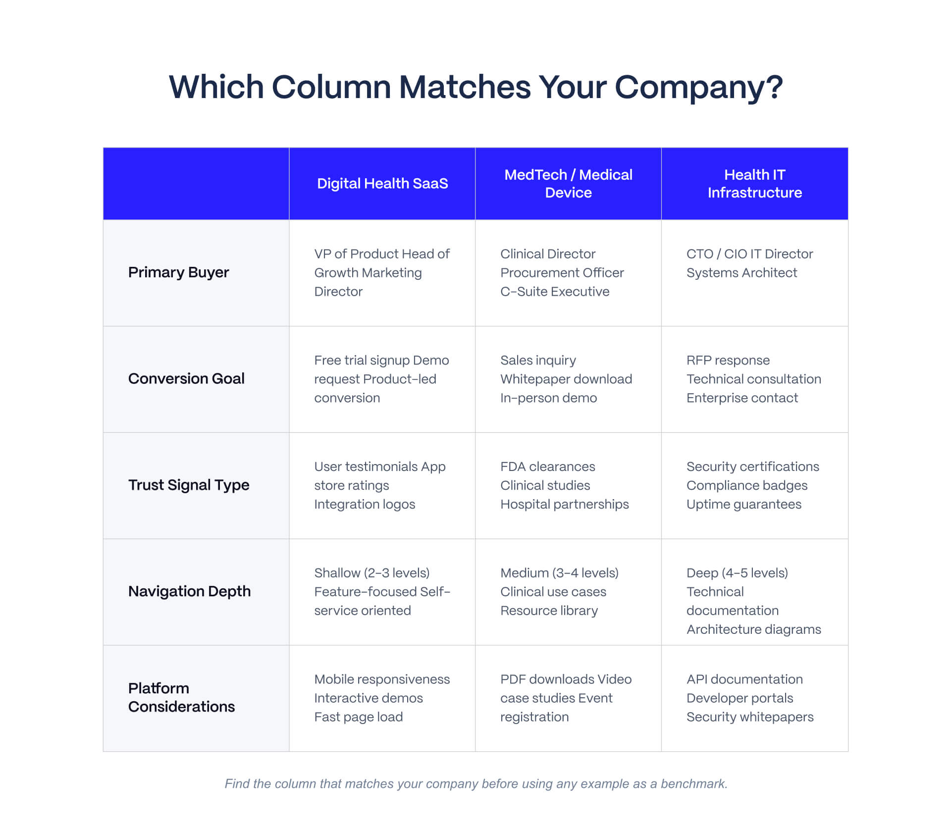 Comparison matrix showing Digital Health SaaS, MedTech medical device, and Health IT infrastructure website requirements across buyer type, conversion goals, trust signals, navigation depth, and platform considerations.