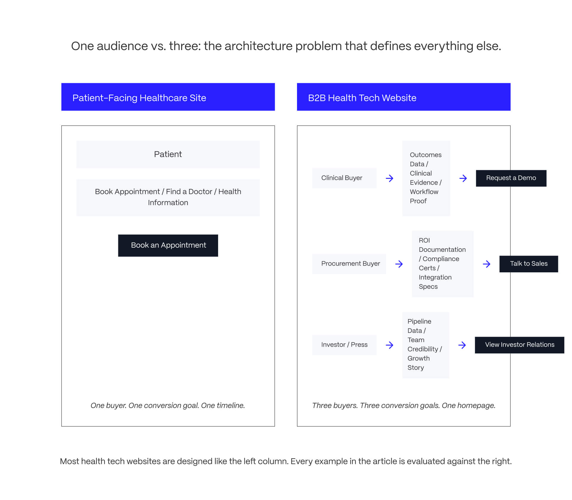 B2B health tech website navigation diagram comparing patient-facing healthcare websites with multi-stakeholder buyer architecture for clinical, procurement, and investor audiences.