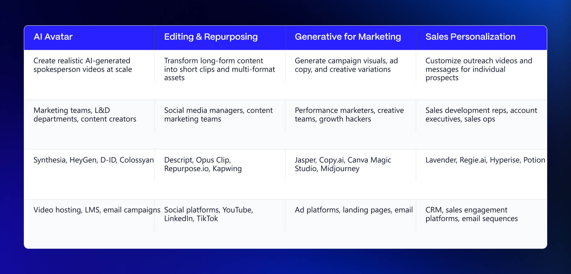 A 4-column information matrix categorizing AI video tools into four distinct SaaS tracks: AI Avatar, Editing and Repurposing, Generative for Marketing, and Sales Personalization. The vertical rows breakdown structural attributes for each track including Job to be done, Typical buyer, Primary tools, and Where it lives.