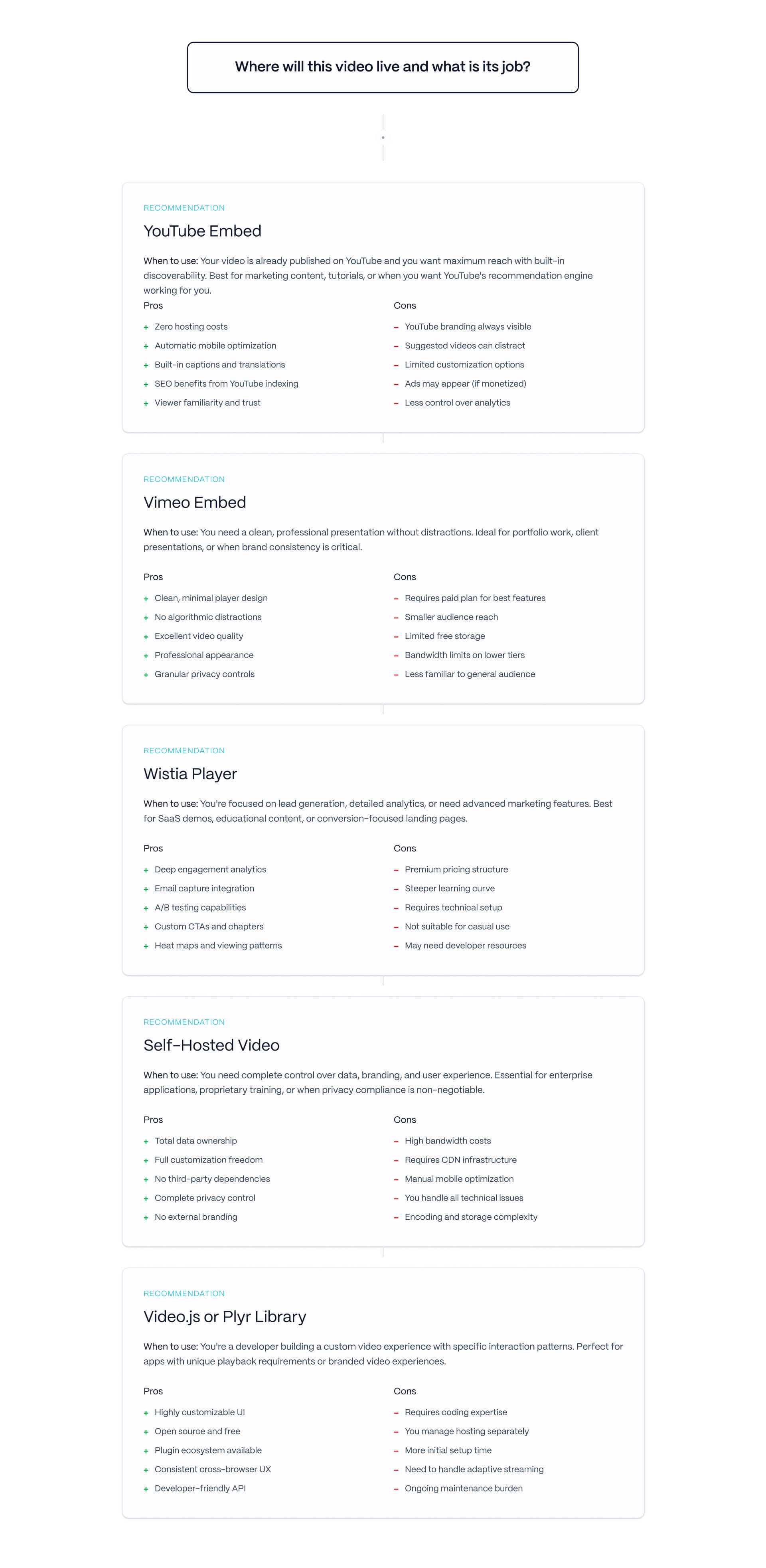 An algorithmic branching flow chart starting from a root question regarding video placement goals, split into five strategic recommendation paths: YouTube embed for SEO, Wistia for lead capture, Loom for sales outreach, native Webflow upload for small loops, and Vimeo for player customization. Each path displays specific when-to-use context alongside pros and cons.