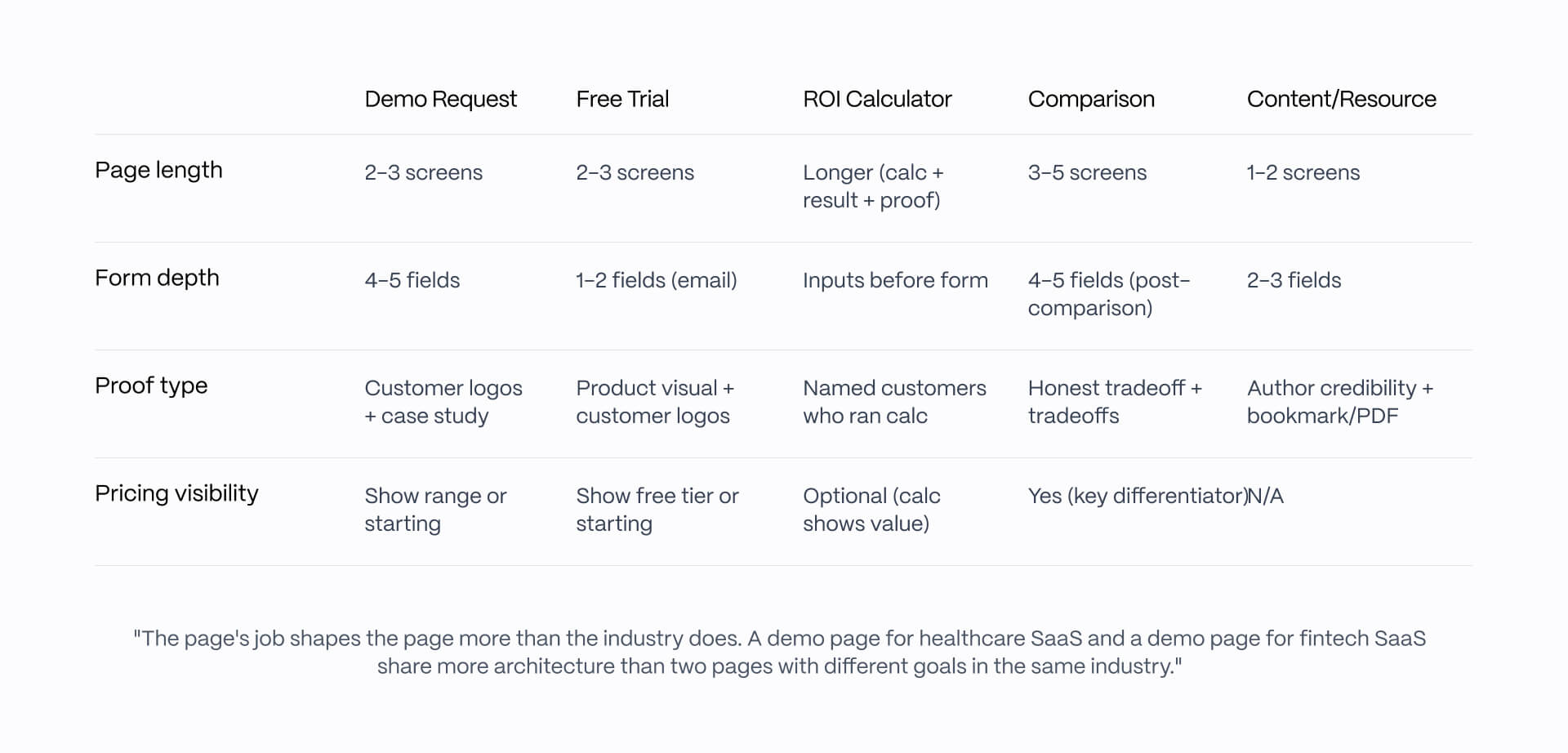 A comparison matrix table matching five B2B conversion goals with their recommended page length, form depth, proof types, and pricing visibility patterns.