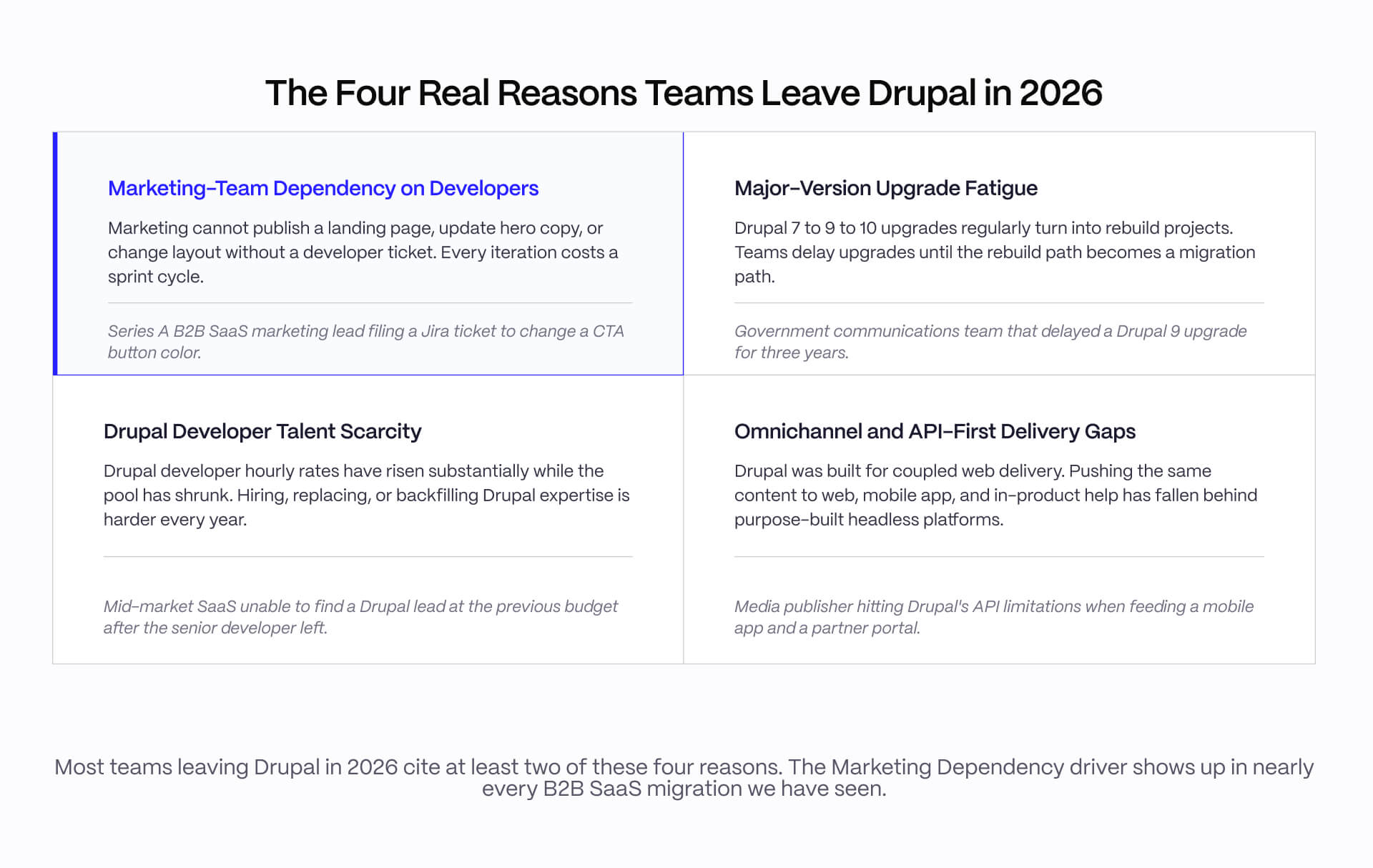 Real migration costs include platform license or subscription fees on the new system, agency or internal development time for the migration itself (typically the largest cost), content migration and remap effort, redirect and SEO continuity work, and parallel hosting during cutover. For B2B SaaS marketing sites migrating to Webflow, total project costs typically fall in the mid five to low six figures with a qualified agency. Enterprise DXP migrations run substantially higher. NEEDS SOURCING for precise ranges.