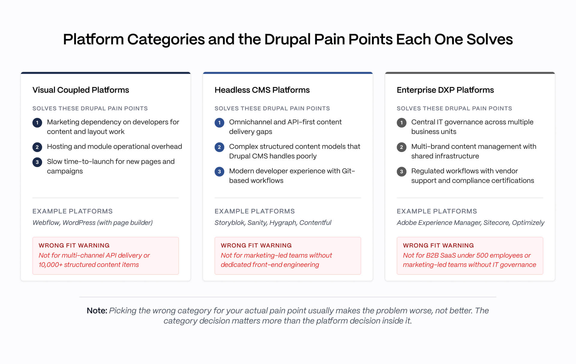 Comparison of visual coupled platforms, headless CMS platforms, and enterprise DXP solutions mapped to common Drupal pain points.