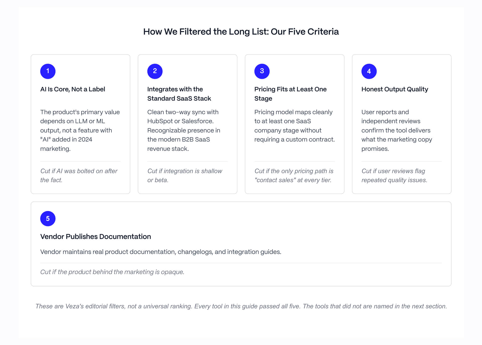 Five selection criteria used to evaluate and shortlist the best AI sales tools for B2B SaaS teams in 2026.