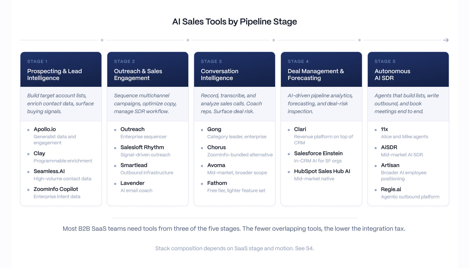 AI sales tools organized by pipeline stage including prospecting, outreach, conversation intelligence, deal management, and autonomous AI SDR platforms.
