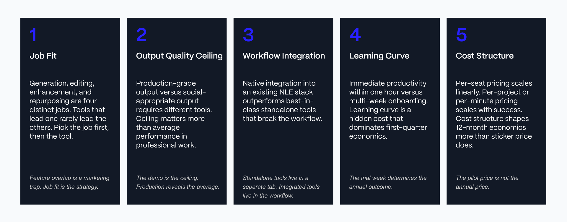 A 5-card horizontal evaluation framework for choosing the best AI video editors in 2026, mapping out Job Fit, Output Quality Ceiling, Workflow Integration, Learning Curve, and Cost Structure on light gray cards with navy typography.