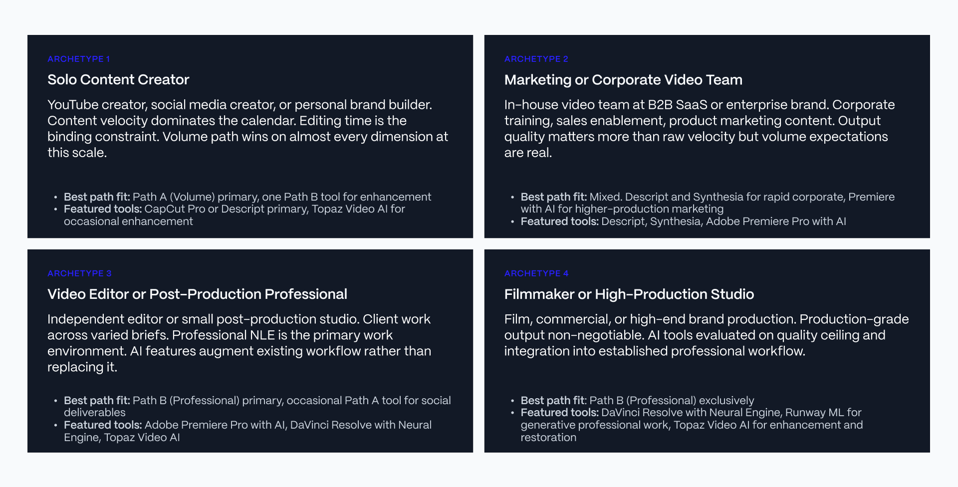 A 2x2 grid diagram detailing the 4 creator archetypes - Solo Content Creator, Marketing Team, Post-Production Professional, and Filmmaker, and their strategic path fit for AI video editing software.