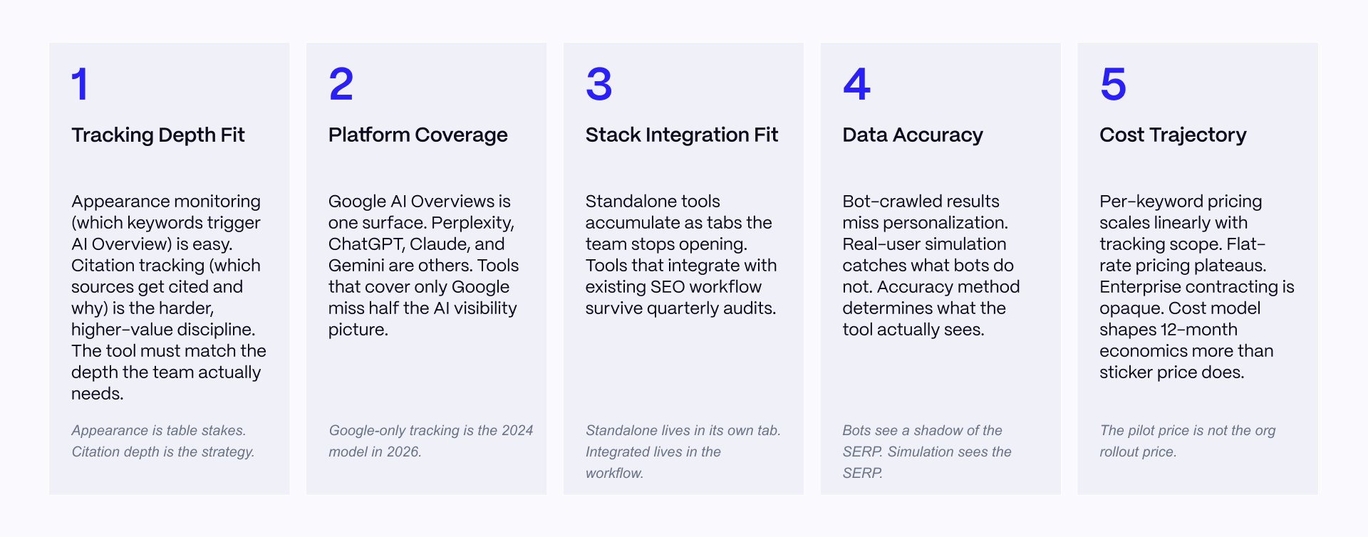 Five-point framework for evaluating AI Overview monitoring tools based on tracking depth, platform coverage, stack integration, data accuracy, and cost trajectory.