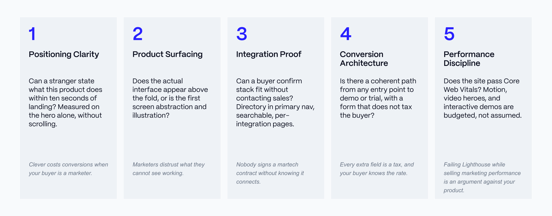 Five criteria, applied identically to every example below. A martech site that scores under 15 is losing deals before the demo request.