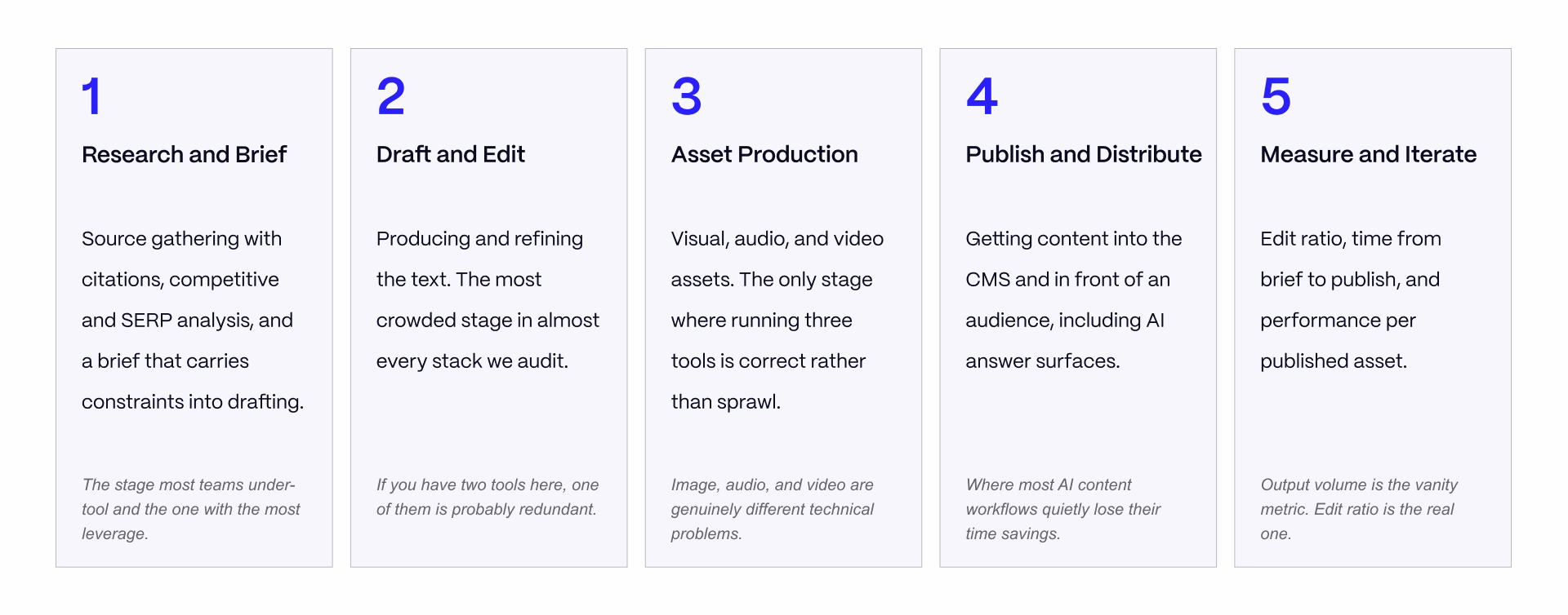 Five-stage AI content production model covering research and brief, draft and edit, asset production, publish and distribute, and measure and iterate