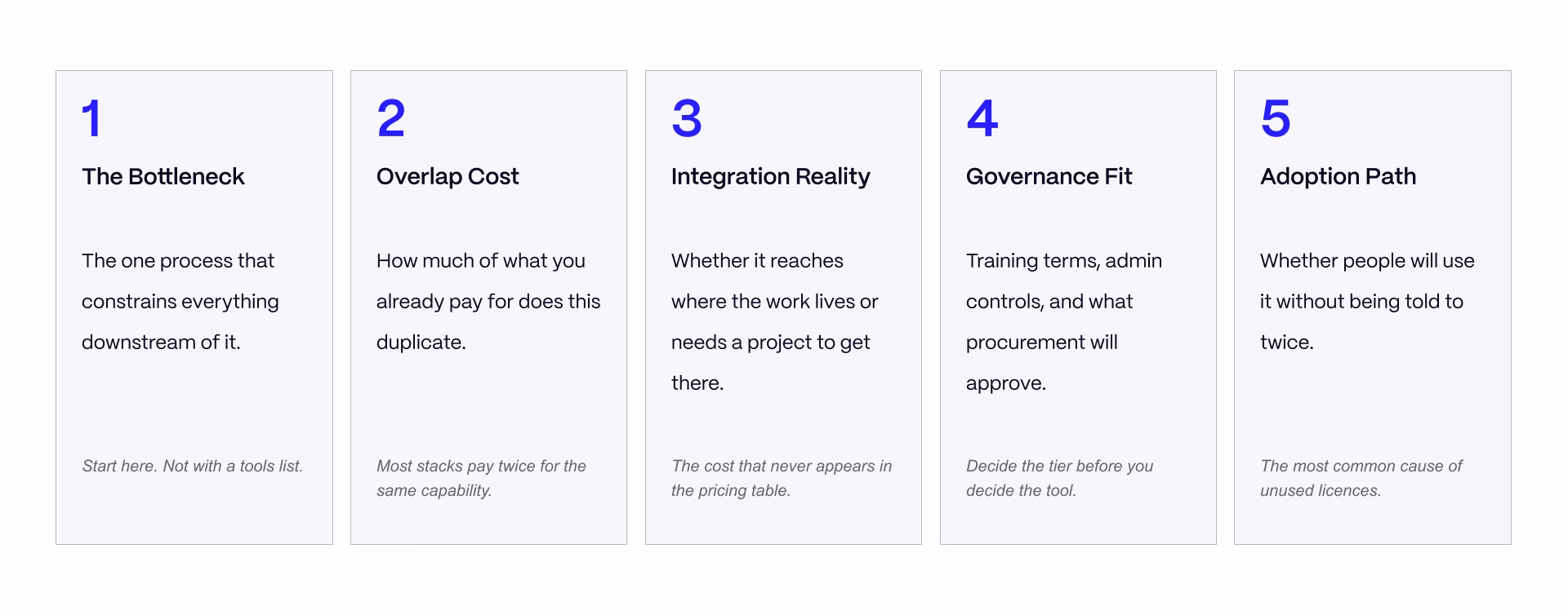 Five-point framework for evaluating and assembling a B2B SaaS AI stack based on bottlenecks, overlap cost, integration, governance, and adoption.